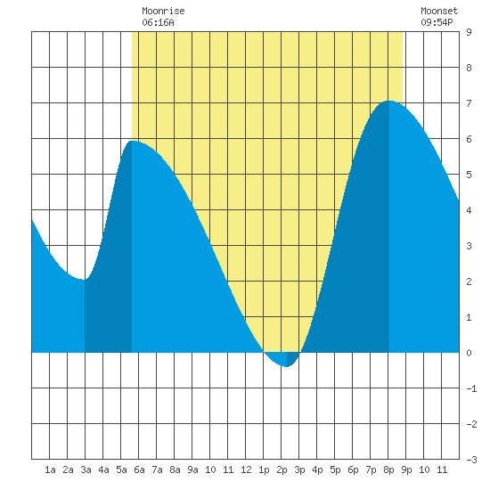 Stanwood tide chart for Friday, July 29, 2022