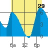 Stanwood tide chart for Friday, July 29, 2022