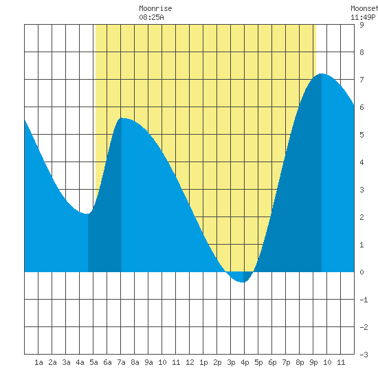 Stanwood tide chart for Saturday, July 2, 2022