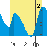 Stanwood tide chart for Saturday, July 2, 2022