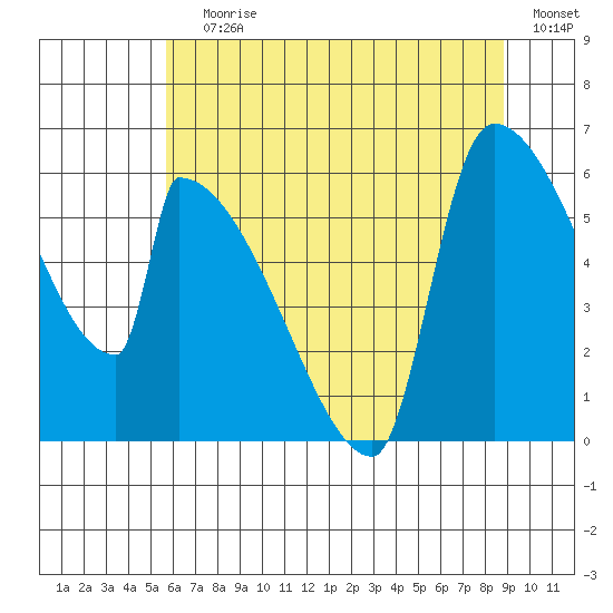 Stanwood tide chart for Saturday, July 30, 2022
