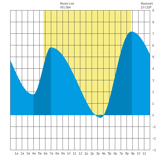 Stanwood tide chart for Sunday, July 31, 2022