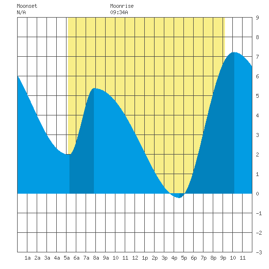 Stanwood tide chart for Sunday, July 3, 2022