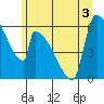Stanwood tide chart for Sunday, July 3, 2022