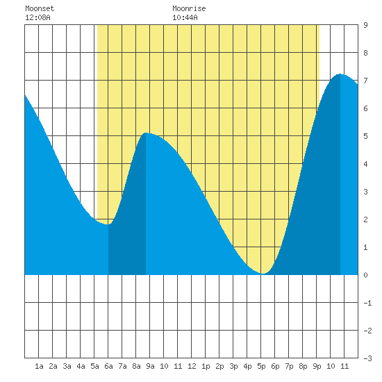 Stanwood tide chart for Monday, July 4, 2022