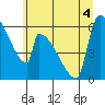 Stanwood tide chart for Monday, July 4, 2022