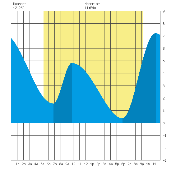 Stanwood tide chart for Tuesday, July 5, 2022