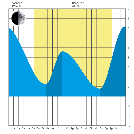 Stanwood tide chart for Wednesday, July 6, 2022