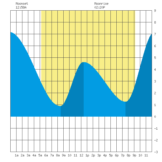 Stanwood tide chart for Thursday, July 7, 2022