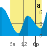 Stanwood tide chart for Friday, July 8, 2022