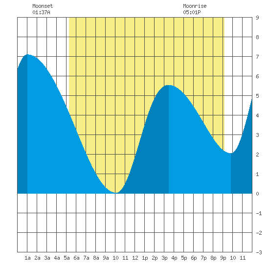Stanwood tide chart for Saturday, July 9, 2022