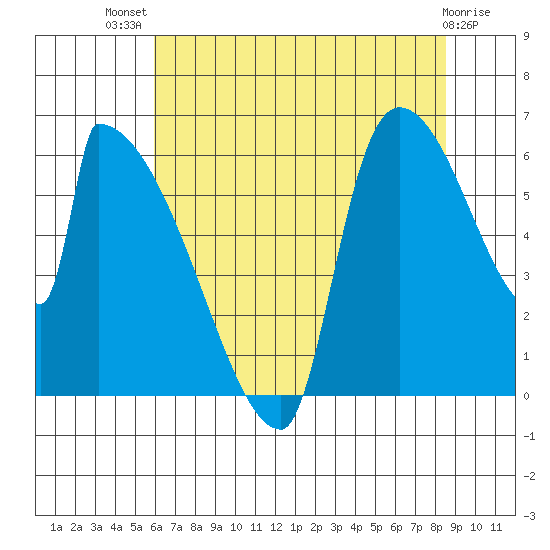 Stanwood tide chart for Wednesday, August 10, 2022
