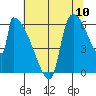 Stanwood tide chart for Wednesday, August 10, 2022