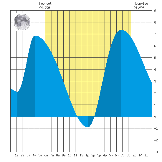 Stanwood tide chart for Thursday, August 11, 2022