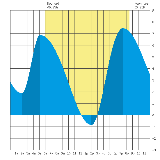 Stanwood tide chart for Friday, August 12, 2022