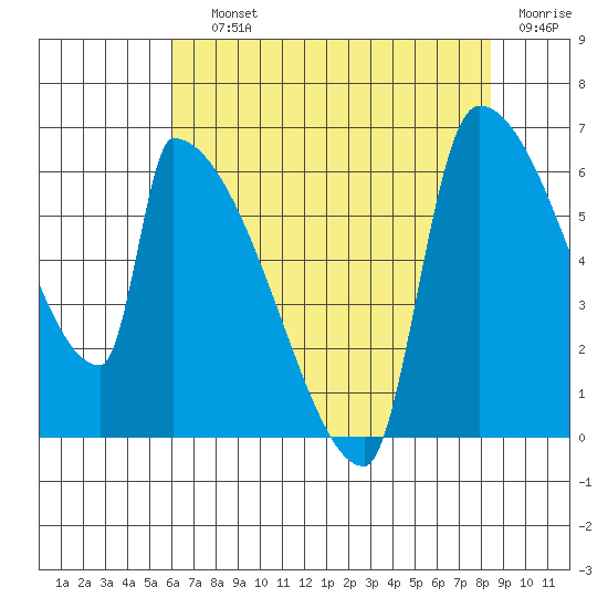 Stanwood tide chart for Saturday, August 13, 2022