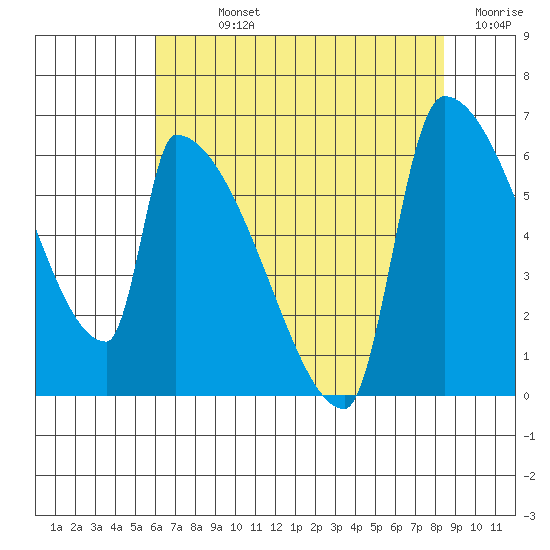 Stanwood tide chart for Sunday, August 14, 2022