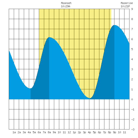 Stanwood tide chart for Monday, August 15, 2022