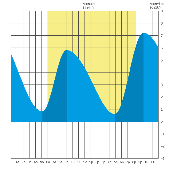 Stanwood tide chart for Tuesday, August 16, 2022