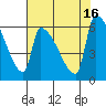 Stanwood tide chart for Tuesday, August 16, 2022