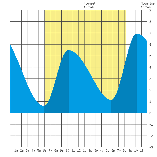 Stanwood tide chart for Wednesday, August 17, 2022