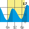 Stanwood tide chart for Wednesday, August 17, 2022