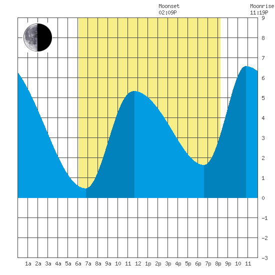 Stanwood tide chart for Thursday, August 18, 2022