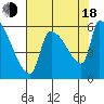 Stanwood tide chart for Thursday, August 18, 2022