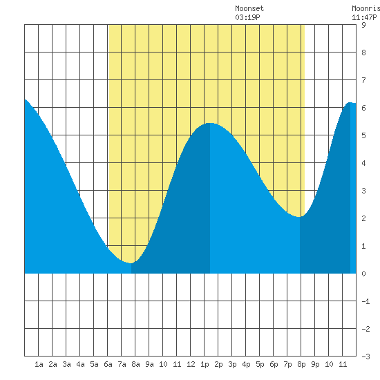 Stanwood tide chart for Friday, August 19, 2022