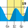 Stanwood tide chart for Friday, August 19, 2022