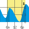 Stanwood tide chart for Monday, August 1, 2022