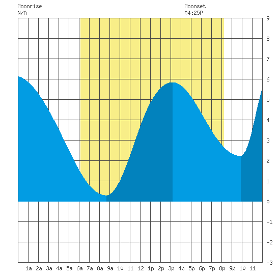 Stanwood tide chart for Saturday, August 20, 2022