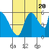 Stanwood tide chart for Saturday, August 20, 2022