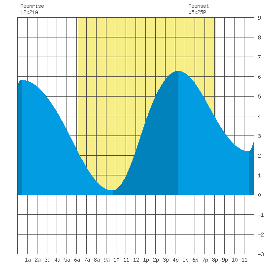 Stanwood tide chart for Sunday, August 21, 2022