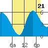 Stanwood tide chart for Sunday, August 21, 2022