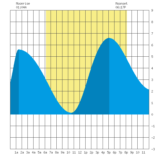 Stanwood tide chart for Monday, August 22, 2022