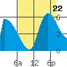 Stanwood tide chart for Monday, August 22, 2022