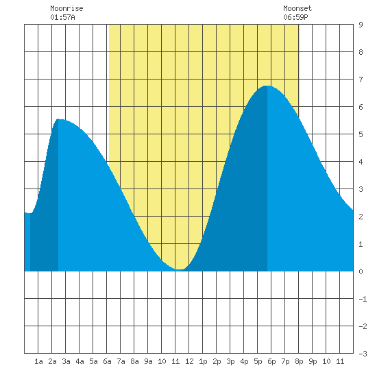 Stanwood tide chart for Tuesday, August 23, 2022