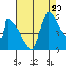Stanwood tide chart for Tuesday, August 23, 2022