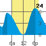 Stanwood tide chart for Wednesday, August 24, 2022