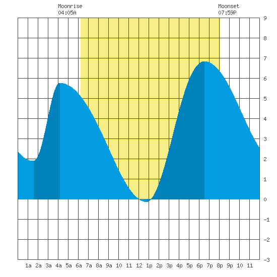 Stanwood tide chart for Thursday, August 25, 2022