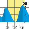 Stanwood tide chart for Thursday, August 25, 2022