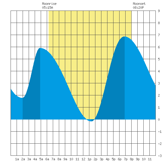 Stanwood tide chart for Friday, August 26, 2022
