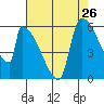 Stanwood tide chart for Friday, August 26, 2022