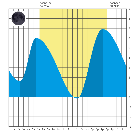 Stanwood tide chart for Saturday, August 27, 2022