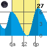 Stanwood tide chart for Saturday, August 27, 2022