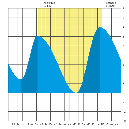Stanwood tide chart for Sunday, August 28, 2022