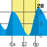 Stanwood tide chart for Sunday, August 28, 2022