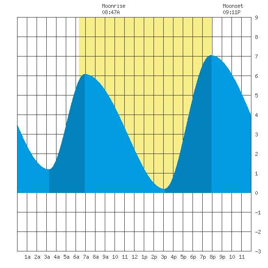 Stanwood tide chart for Monday, August 29, 2022