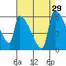 Stanwood tide chart for Monday, August 29, 2022